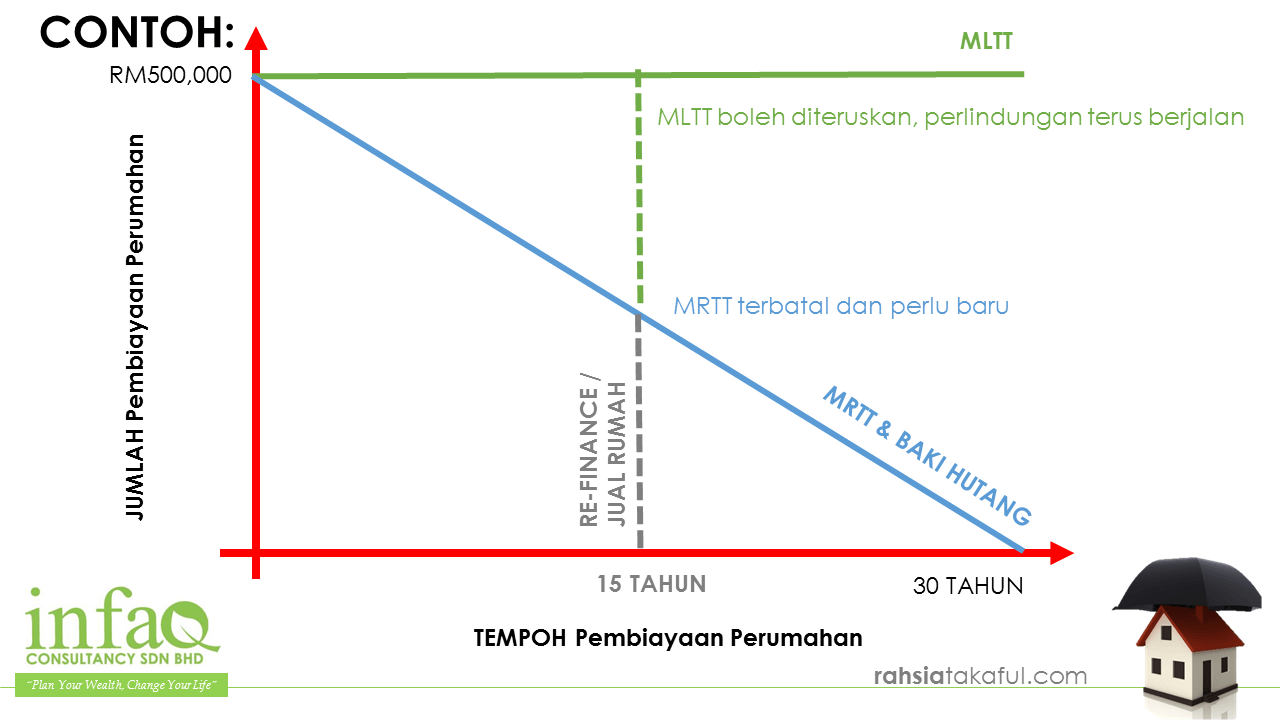 Kesan pembayaran MRTT dan MLTT pada perumahan Contoh pembayaran MRTT dan MLTT