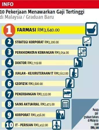 10 Pekerjaan Menawarkan Gaji Tertinggi Untuk Graduan Afyan Com