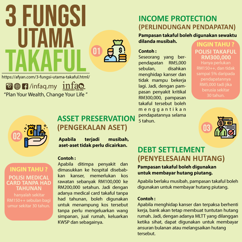 3-fungsi-utama takaful