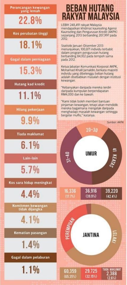 Kenapa Rakyat Malaysia Berhutang - Afyan.com