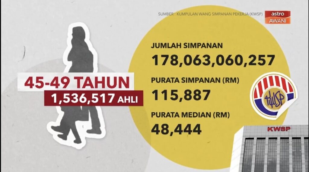 Infografik Purata Dan Purata Median Simpanan Ahli KWSP Di Bawah Umur 55 ...