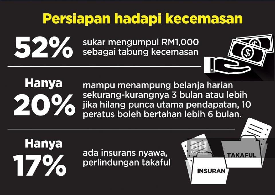 Mengapa Kebanyakan Rakyat Malaysia Tidak Mempunyai Simpanan Kecemasan ...