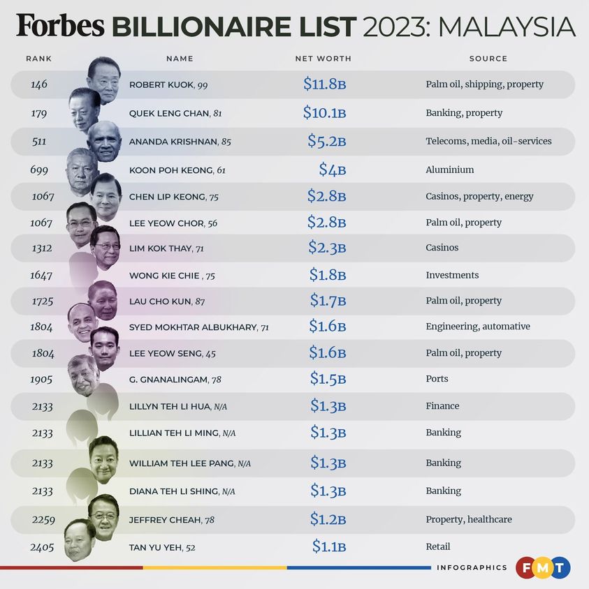 Forbes Billionaires List 2023 Malaysia